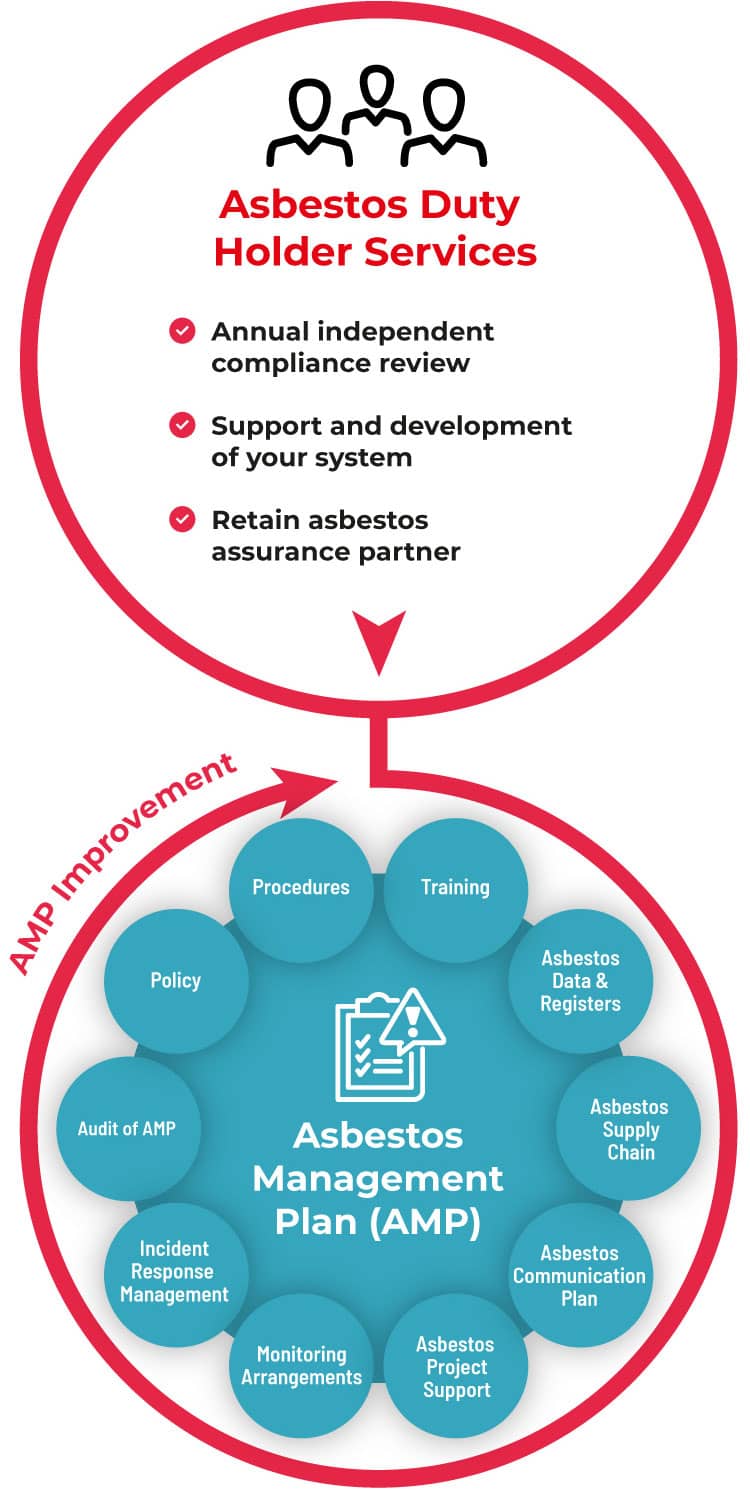 Infographic showing Asbestos Duty Holder Services