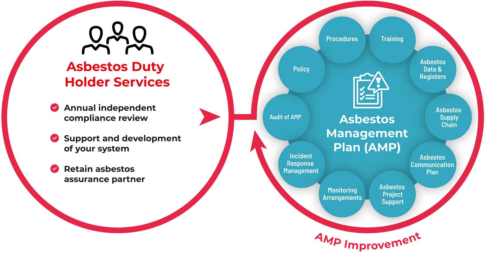 Infographic showing Asbestos Duty Holder Services