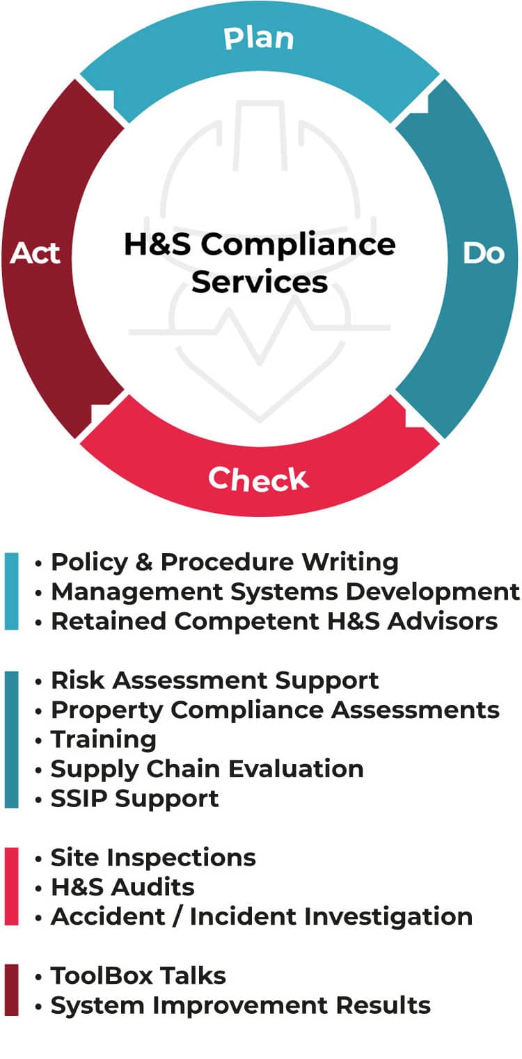 Infographic showing H&S Compliance Services