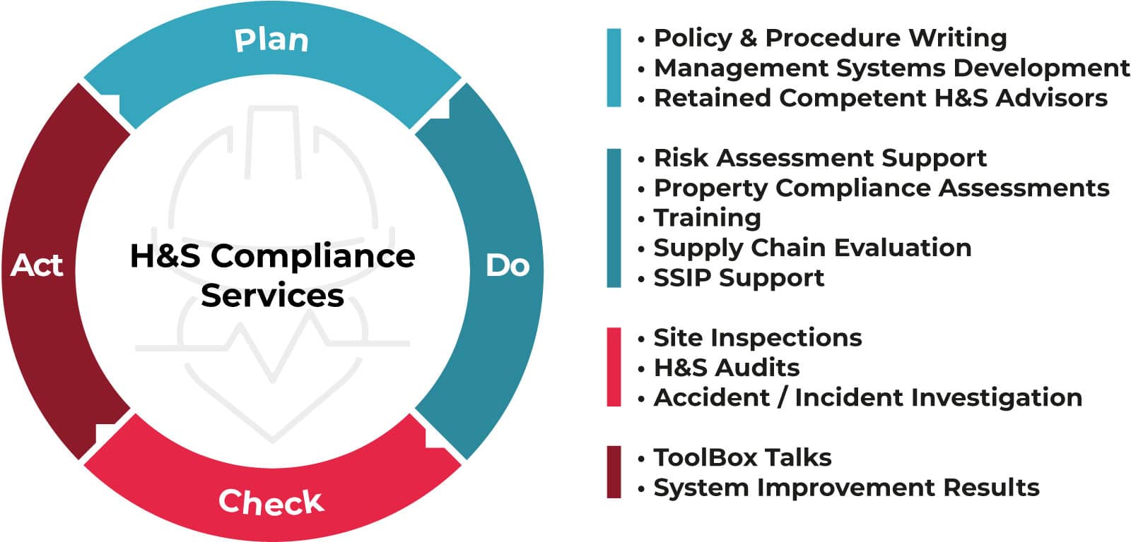 Infographic showing H&S Compliance Services